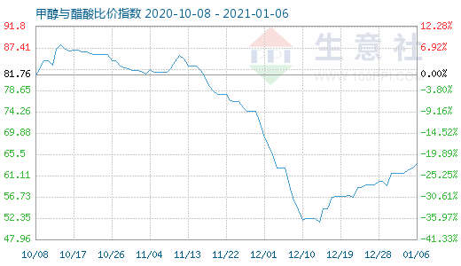 1月6日甲醇與醋酸比價(jià)指數(shù)圖