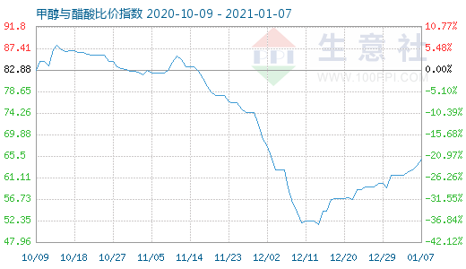 1月7日甲醇與醋酸比價(jià)指數(shù)圖