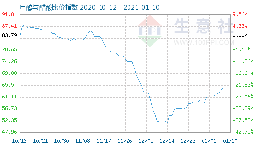 1月10日甲醇與醋酸比價指數(shù)圖