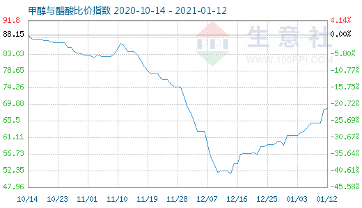 1月12日甲醇與醋酸比價(jià)指數(shù)圖