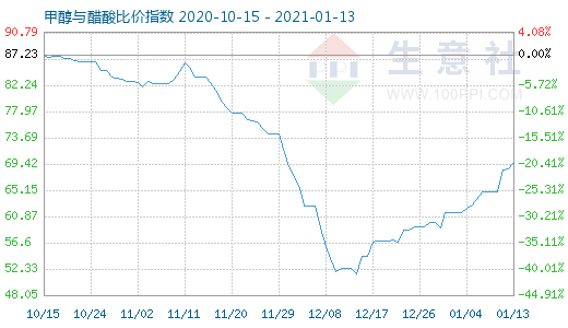 1月13日甲醇與醋酸比價指數(shù)圖