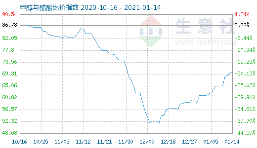 1月14日甲醇與醋酸比價指數(shù)圖