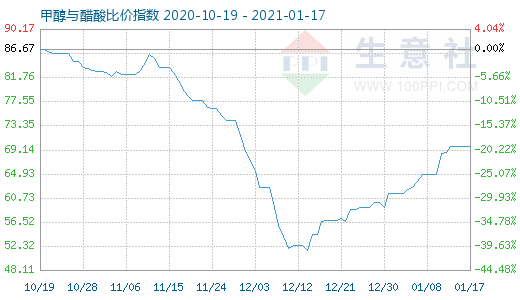 1月17日甲醇與醋酸比價指數(shù)圖