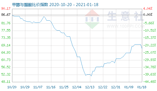 1月18日甲醇與醋酸比價指數(shù)圖