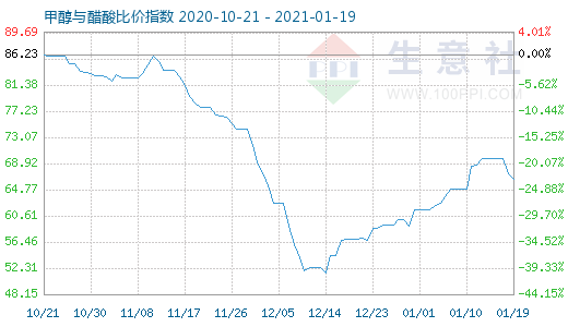 1月19日甲醇與醋酸比價指數(shù)圖