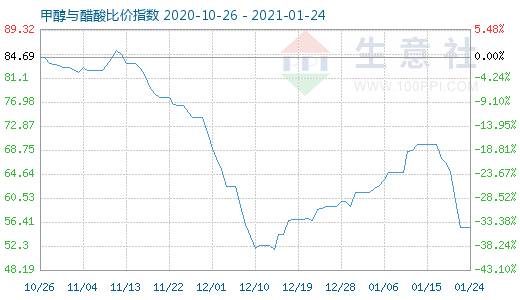 1月24日甲醇與醋酸比價指數(shù)圖