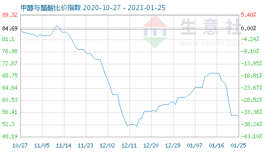 1月25日甲醇與醋酸比價指數(shù)圖