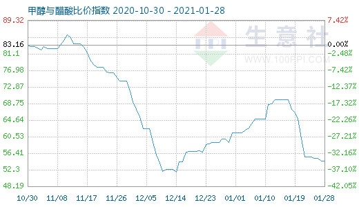 1月28日甲醇與醋酸比價(jià)指數(shù)圖