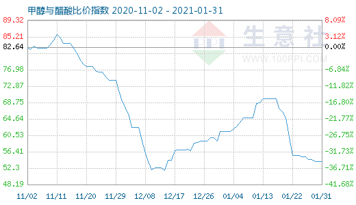 1月31日甲醇與醋酸比價指數(shù)圖