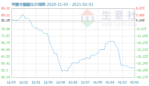 2月1日甲醇與醋酸比價(jià)指數(shù)圖