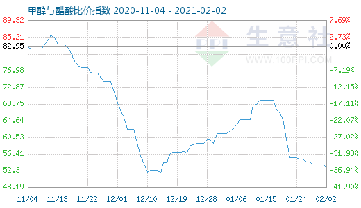 2月2日甲醇與醋酸比價(jià)指數(shù)圖