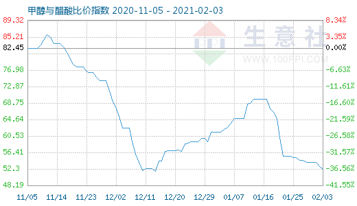 2月3日甲醇與醋酸比價(jià)指數(shù)圖