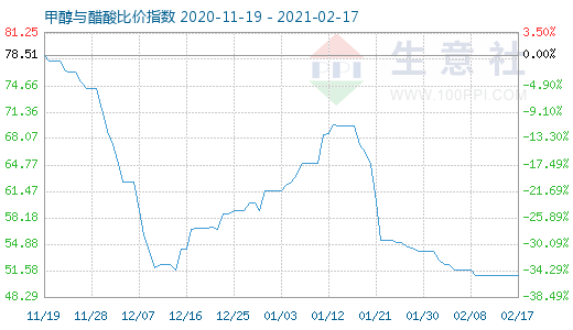 2月17日甲醇與醋酸比價指數(shù)圖