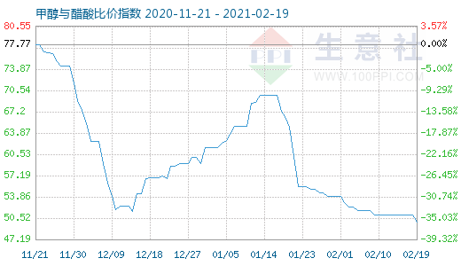 2月19日甲醇與醋酸比價(jià)指數(shù)圖