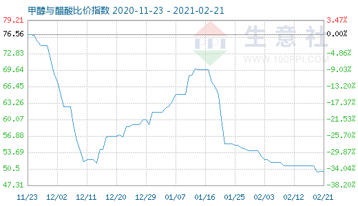 2月21日甲醇與醋酸比價(jià)指數(shù)圖