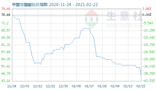 2月22日甲醇與醋酸比價指數(shù)圖