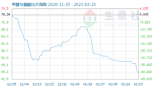 2月23日甲醇與醋酸比價指數(shù)圖