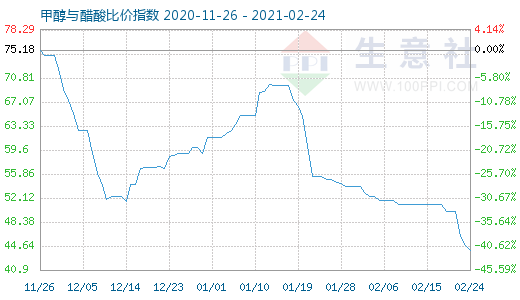 2月24日甲醇與醋酸比價(jià)指數(shù)圖