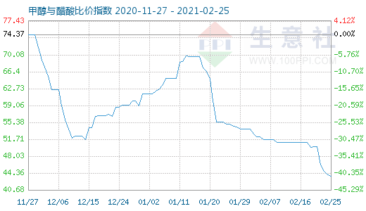 2月25日甲醇與醋酸比價(jià)指數(shù)圖