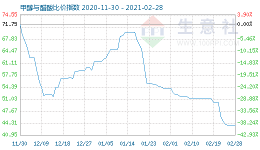 2月28日甲醇與醋酸比價指數(shù)圖