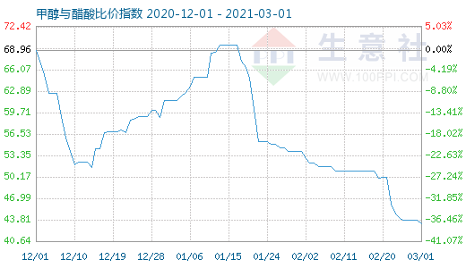 3月1日甲醇與醋酸比價(jià)指數(shù)圖