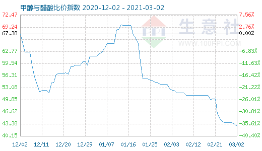 3月2日甲醇與醋酸比價指數(shù)圖