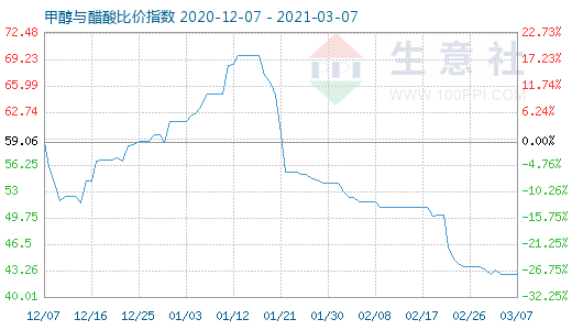 3月7日甲醇與醋酸比價(jià)指數(shù)圖