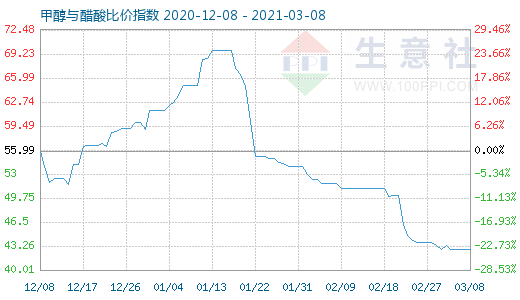 3月8日甲醇與醋酸比價指數(shù)圖