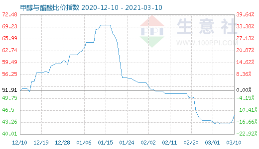 3月10日甲醇與醋酸比價(jià)指數(shù)圖