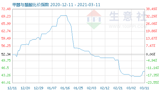 3月11日甲醇與醋酸比價(jià)指數(shù)圖