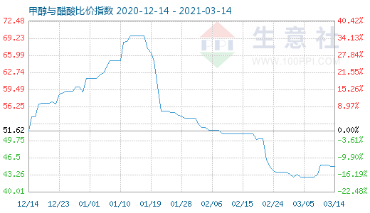 3月14日甲醇與醋酸比價指數(shù)圖