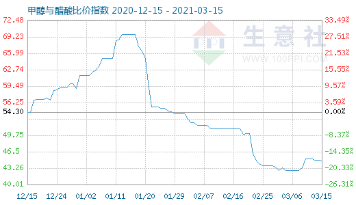 3月15日甲醇與醋酸比價指數(shù)圖