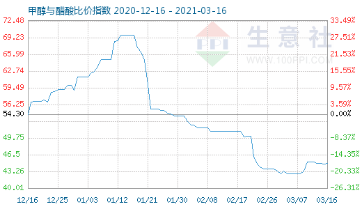 3月16日甲醇與醋酸比價(jià)指數(shù)圖