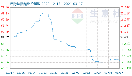 3月17日甲醇與醋酸比價(jià)指數(shù)圖