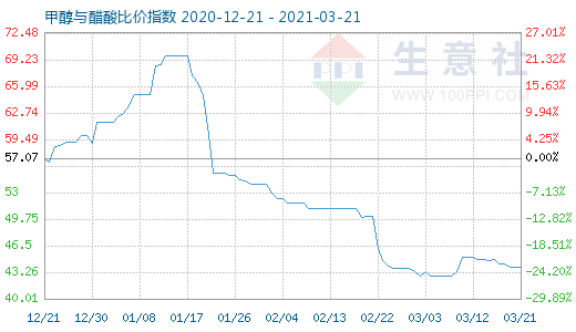 3月21日甲醇與醋酸比價(jià)指數(shù)圖