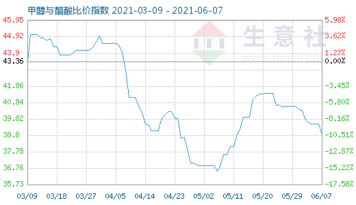 6月7日甲醇與醋酸比價(jià)指數(shù)圖