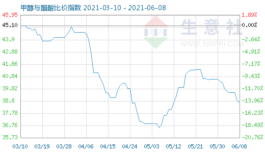 6月8日甲醇與醋酸比價(jià)指數(shù)圖