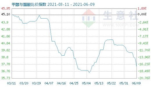 6月9日甲醇與醋酸比價指數(shù)圖