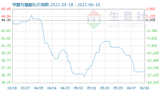 6月16日甲醇與醋酸比價(jià)指數(shù)圖