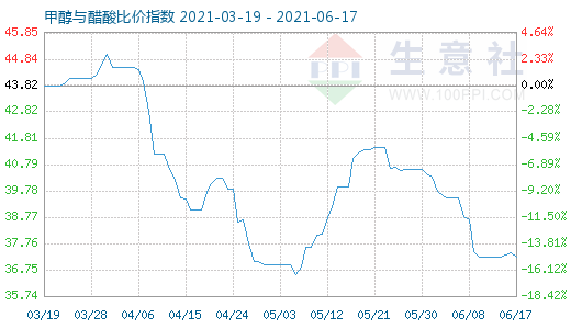 6月17日甲醇與醋酸比價指數(shù)圖