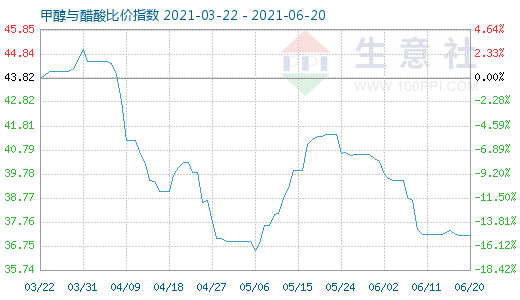 6月20日甲醇與醋酸比價(jià)指數(shù)圖