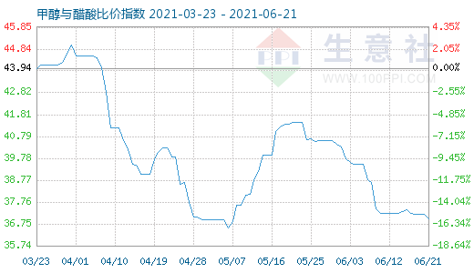 6月21日甲醇與醋酸比價指數(shù)圖