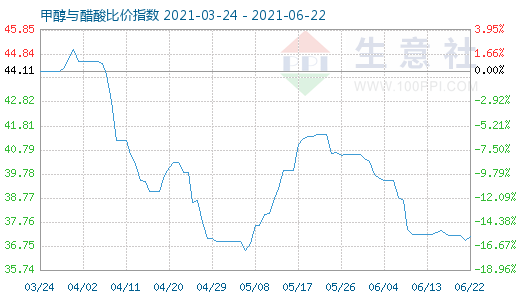 6月22日甲醇與醋酸比價指數(shù)圖