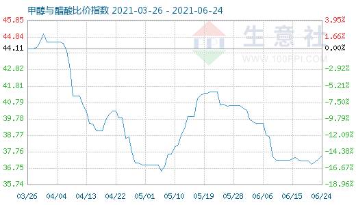 6月24日甲醇與醋酸比價指數(shù)圖