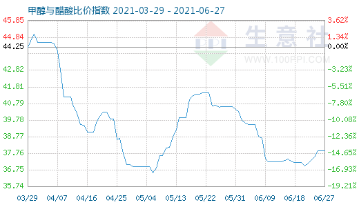 6月27日甲醇與醋酸比價指數(shù)圖