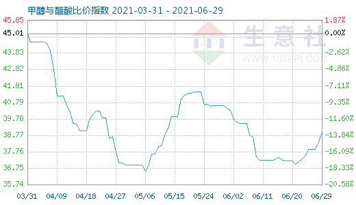 6月29日甲醇與醋酸比價(jià)指數(shù)圖