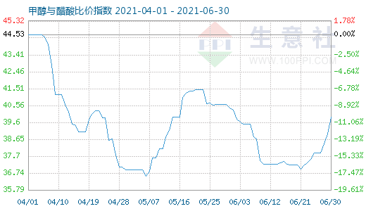 6月30日甲醇與醋酸比價(jià)指數(shù)圖