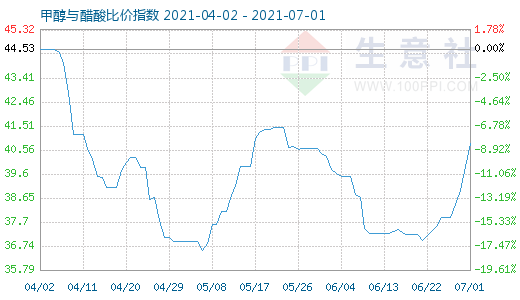 7月1日甲醇與醋酸比價指數(shù)圖