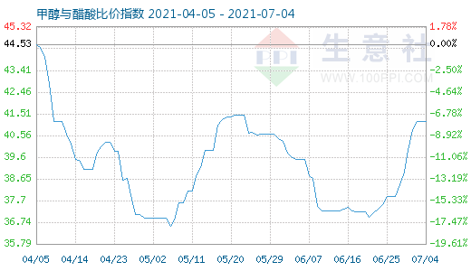 7月4日甲醇與醋酸比價(jià)指數(shù)圖