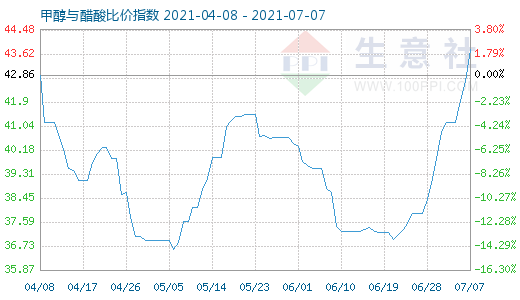 7月7日甲醇與醋酸比價(jià)指數(shù)圖